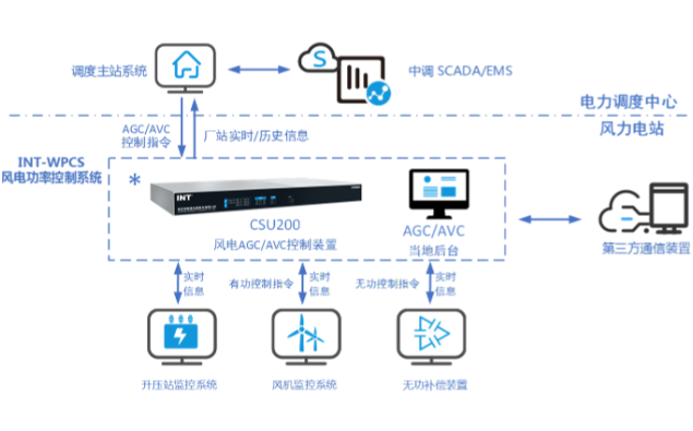風力發電控制系統.png